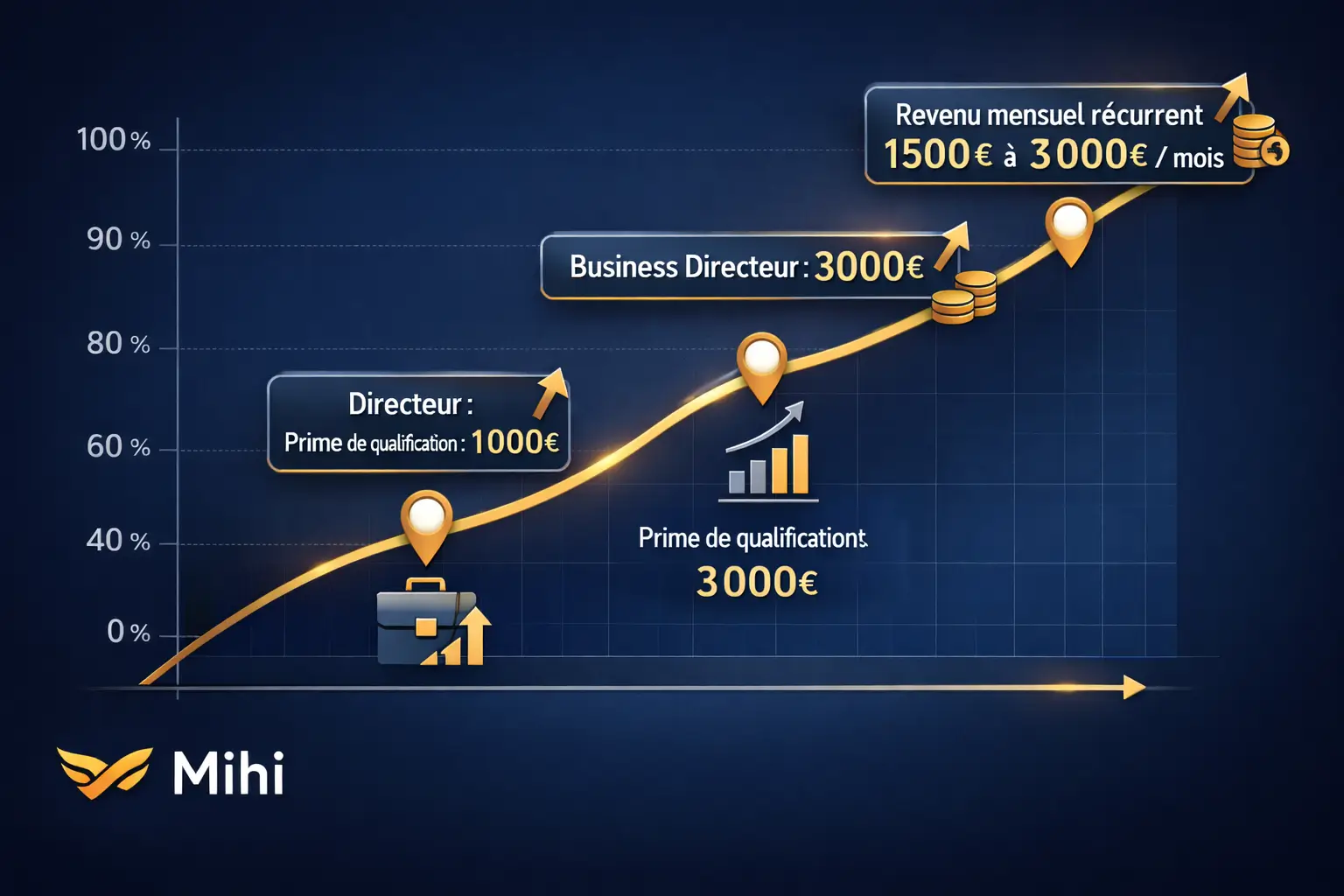 Infographie du Business Plan Mihi pour atteindre l'indépendance financière.